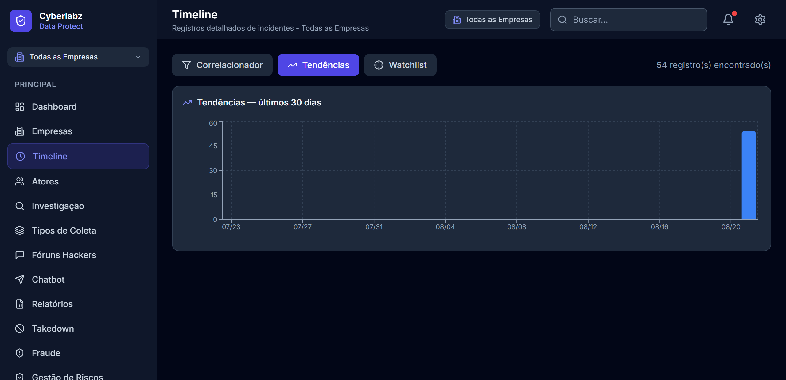 Gráfico de tendências mostrando o volume de achados coletados ao longo dos últimos 30 dias